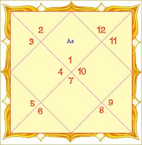 Online Kundli Birth Chart