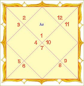 Online Kundli Birth Chart